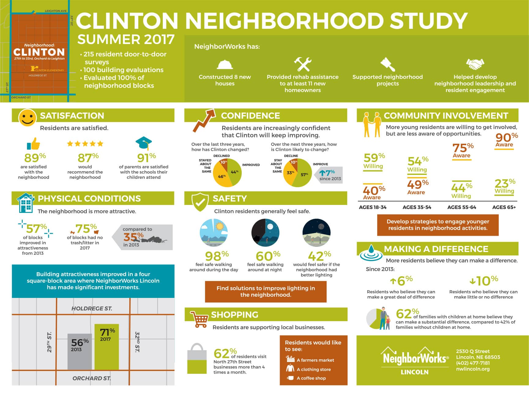 Neighbor Works Infographic
